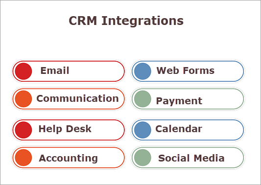 Types of CRM integrations