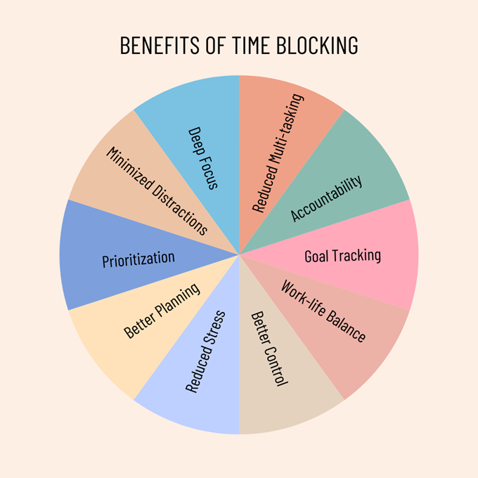 Advantages of using time blocking technique