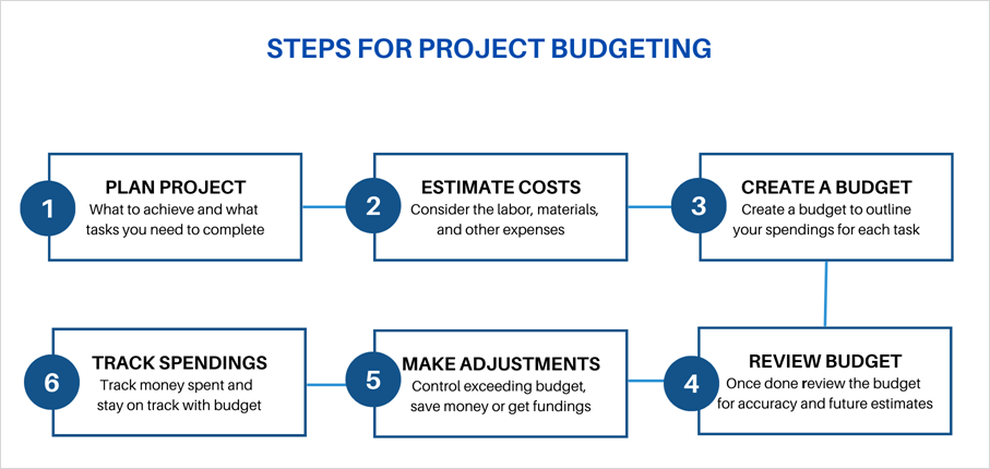 managing project budgets