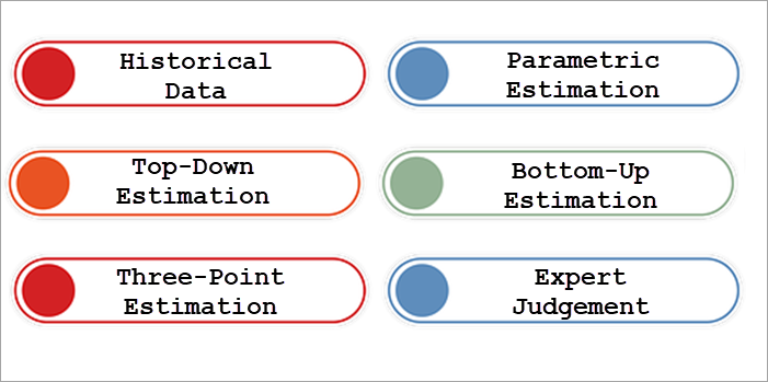 types of estimation