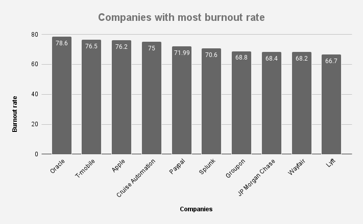 burnout rate