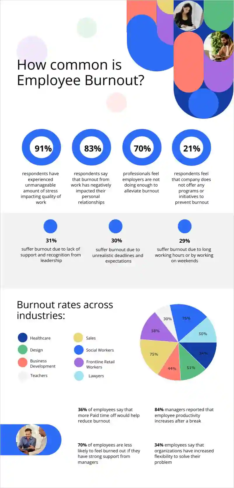 statistics of employee burnout