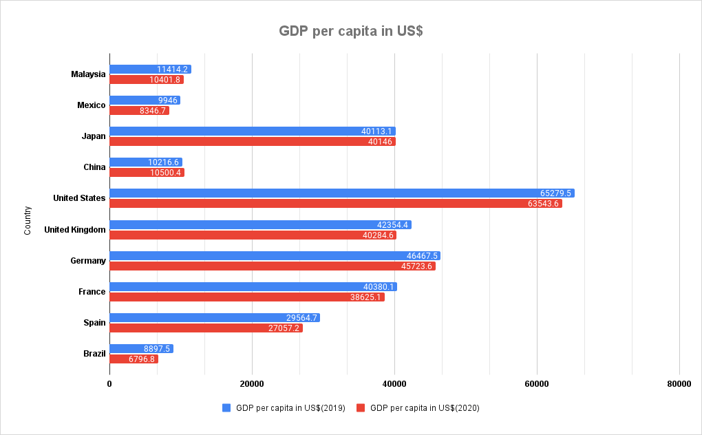 GDP per capita income in US$