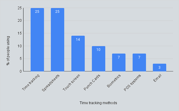 Time tracking methods