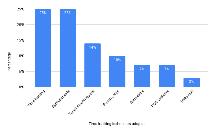 time tracking