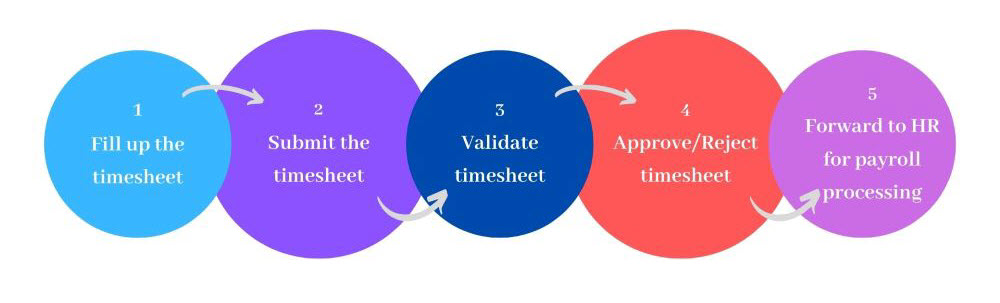 timesheet-lifecycle