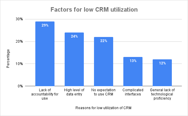 Factors for low CRM utilization 