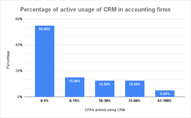 Percentage of active usage of CRM in accounting firms