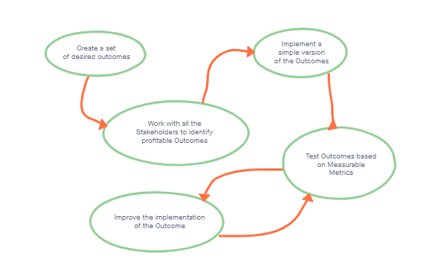 outcome-based development