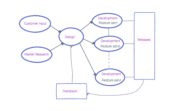 Traditional product development