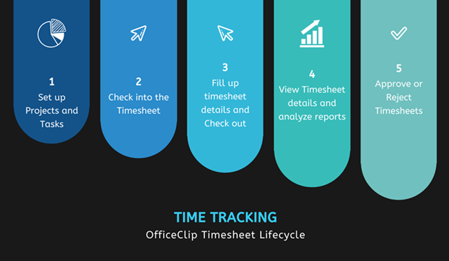 time tracking lifecycle